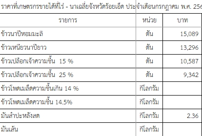 ราคาที่เกษตรกรขายได้ที่ไร่ - นาเฉลี่ยจังหวัดร้อยเอ็ด ประจำเดือนกรกฎาคม พ.ศ. 2567