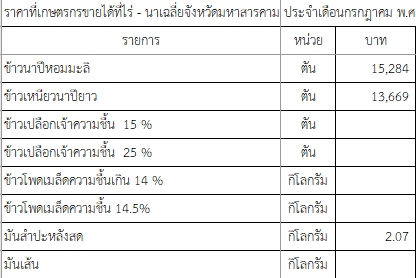 ราคาที่เกษตรกรขายได้ที่ไร่ - นาเฉลี่ยจังหวัดมหาสารคาม ประจำเดือนกรกฎาคม พ.ศ. 2567