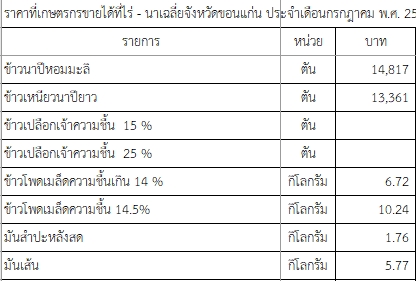 ราคาที่เกษตรกรขายได้ที่ไร่ - นาเฉลี่ยจังหวัดขอนแก่น ประจำเดือนกรกฎาคม พ.ศ. 2567