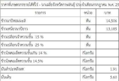 ราคาที่เกษตรกรขายได้ที่ไร่ - นาเฉลี่ยจังหวัดกาฬสินธุ์ ประจำเดือนกรกฎาคม พ.ศ. 2567