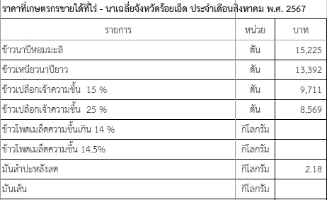 ราคาที่เกษตรกรขายได้ที่ไร่ - นาเฉลี่ยจังหวัดร้อยเอ็ด ประจำเดือนสิงหาคม พ.ศ. 2567