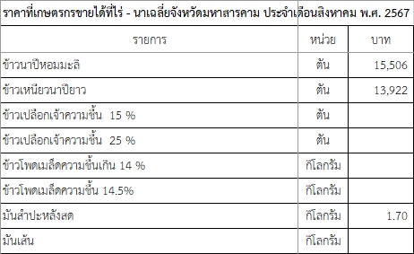 ราคาที่เกษตรกรขายได้ที่ไร่ - นาเฉลี่ยจังหวัดมหาสารคาม ประจำเดือนสิงหาคม พ.ศ. 2567