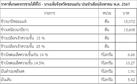 ราคาที่เกษตรกรขายได้ที่ไร่ - นาเฉลี่ยจังหวัดขอนแก่น ประจำเดือนสิงหาคม พ.ศ. 2567