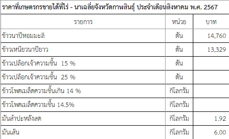 ราคาที่เกษตรกรขายได้ที่ไร่ - นาเฉลี่ยจังหวัดกาฬสินธุ์ ประจำเดือนสิงหาคม พ.ศ. 2567