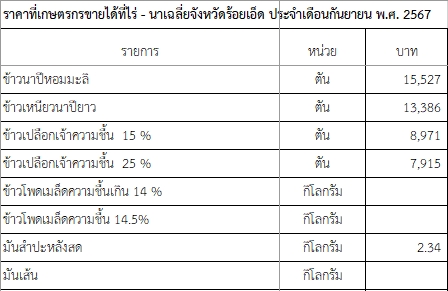 ราคาที่เกษตรกรขายได้ที่ไร่ - นาเฉลี่ยจังหวัดร้อยเอ็ด ประจำเดือนกันยายน พ.ศ. 2567