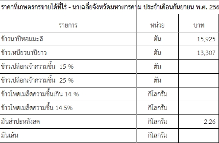 ราคาที่เกษตรกรขายได้ที่ไร่ - นาเฉลี่ยจังหวัดมหาสารคาม ประจำเดือนกันยายน พ.ศ. 2567