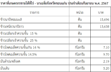 ราคาที่เกษตรกรขายได้ที่ไร่ - นาเฉลี่ยจังหวัดขอนแก่น ประจำเดือนกันยายน พ.ศ. 2567