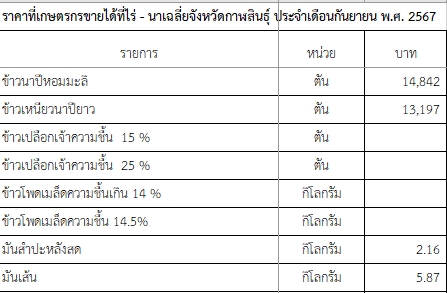 ราคาที่เกษตรกรขายได้ที่ไร่ - นาเฉลี่ยจังหวัดกาฬสินธุ์ ประจำเดือนกันยายน พ.ศ. 2567