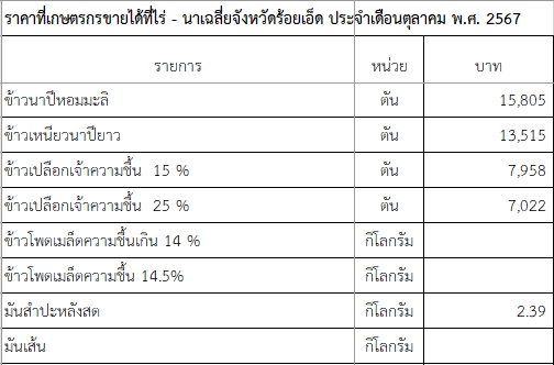 ราคาที่เกษตรกรขายได้ที่ไร่ - นาเฉลี่ยจังหวัดร้อยเอ็ด ประจำเดือนตุลาคม พ.ศ. 2567