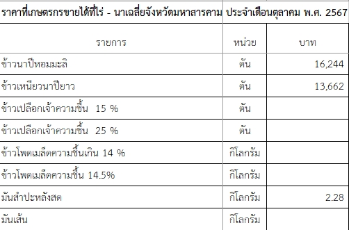 ราคาที่เกษตรกรขายได้ที่ไร่ - นาเฉลี่ยจังหวัดมหาสารคาม ประจำเดือนตุลาคม พ.ศ. 2567