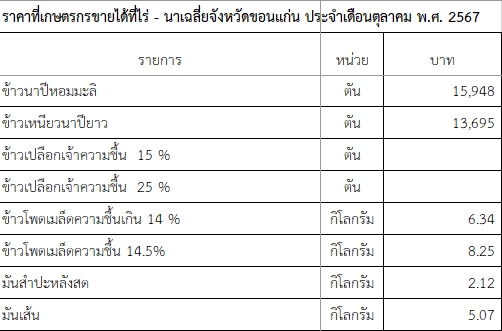 ราคาที่เกษตรกรขายได้ที่ไร่ - นาเฉลี่ยจังหวัดขอนแก่น ประจำเดือนตุลาคม พ.ศ. 2567