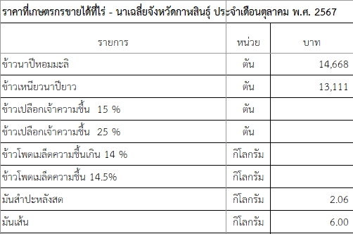 ราคาที่เกษตรกรขายได้ที่ไร่ - นาเฉลี่ยจังหวัดกาฬสินธุ์ ประจำเดือนตุลาคม พ.ศ. 2567