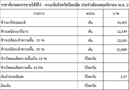 ราคาสินค้าที่เกษตรกรขายได้ที่ไร่ - นาเฉลี่ยจังหวัดร้อยเอ็ด ประจำเดือนพฤศจิกายน พ.ศ. 2567