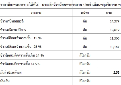 ราคาสินค้าที่เกษตรกรขายได้ที่ไร่ - นาเฉลี่ยจังหวัดมหาสารคาม ประจำเดือนพฤศจิกายน พ.ศ. 2567