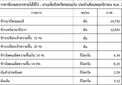 ราคาสินค้าที่เกษตรกรขายได้ที่ไร่ - นาเฉลี่ยจังหวัดขอนแก่น ประจำเดือนพฤศจิกายน พ.ศ. 2567