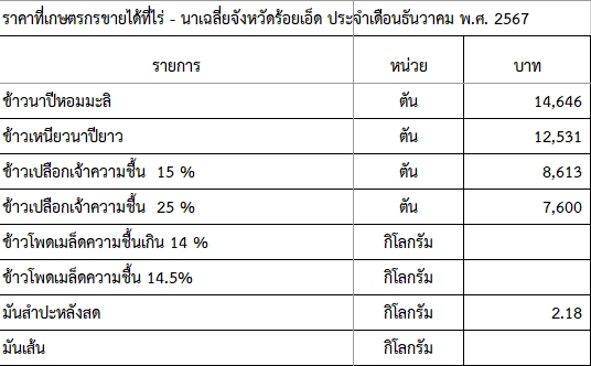 ราคาที่เกษตรกรขายได้ที่ไร่ - นาเฉลี่ยจังหวัดร้อยเอ็ด ประจำเดือนธันวาคม พ.ศ. 2567