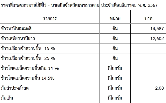 ราคาที่เกษตรกรขายได้ที่ไร่ - นาเฉลี่ยจังหวัดมหาสารคาม ประจำเดือนธันวาคม พ.ศ. 2567