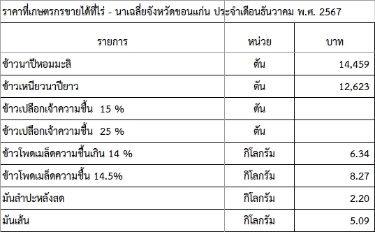 ราคาที่เกษตรกรขายได้ที่ไร่ - นาเฉลี่ยจังหวัดขอนแก่น ประจำเดือนธันวาคม พ.ศ. 2567