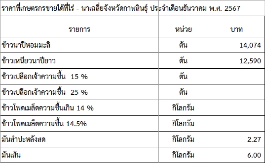 ราคาที่เกษตรกรขายได้ที่ไร่ - นาเฉลี่ยจังหวัดกาฬสินธุ์ ประจำเดือนธันวาคม พ.ศ. 2567