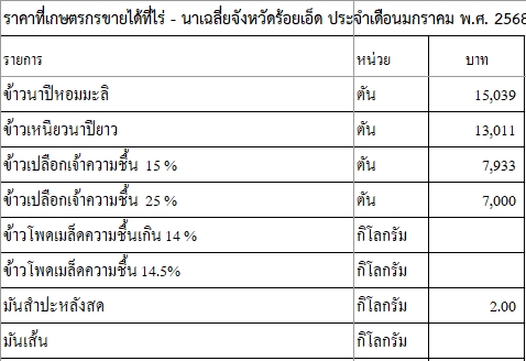 ราคาที่เกษตรกรขายได้ที่ไร่ - นาเฉลี่ยจังหวัดร้อยเอ็ด ประจำเดือนมกราคม พ.ศ. 2568