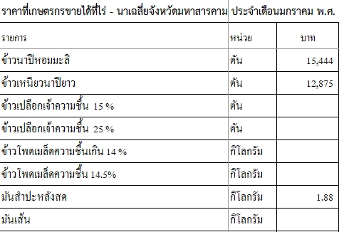 ราคาที่เกษตรกรขายได้ที่ไร่ - นาเฉลี่ยจังหวัดมหาสารคาม ประจำเดือนมกราคม พ.ศ. 2568