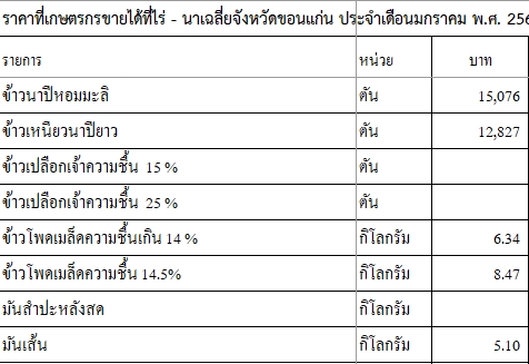 ราคาที่เกษตรกรขายได้ที่ไร่ - นาเฉลี่ยจังหวัดขอนแก่น ประจำเดือนมกราคม พ.ศ. 2568