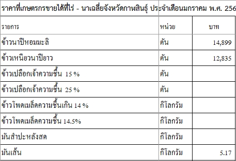 ราคาที่เกษตรกรขายได้ที่ไร่ - นาเฉลี่ยจังหวัดกาฬสินธุ์ ประจำเดือนมกราคม พ.ศ. 2568