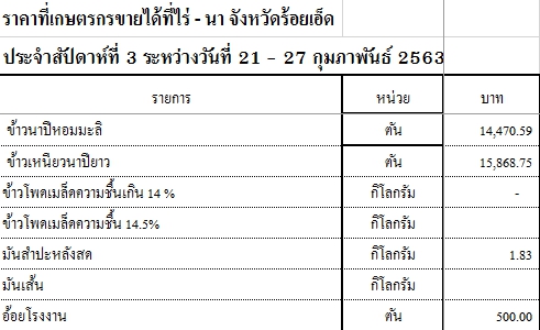 ราคาที่เกษตรกรขายได้ที่ไร่ - นา จังหวัดร้อยเอ็ด ประจำสัปดาห์ที่ 3 ระหว่างวันที่ 21 - 27 กุมภาพันธ์ 2563