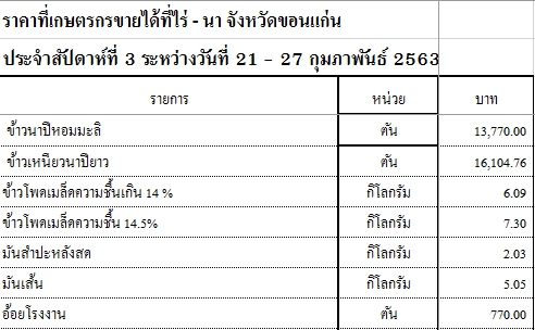 ราคาที่เกษตรกรขายได้ที่ไร่ - นา จังหวัดขอนแก่น ประจำสัปดาห์ที่ 3 ระหว่างวันที่ 21 - 27 กุมภาพันธ์ 2563