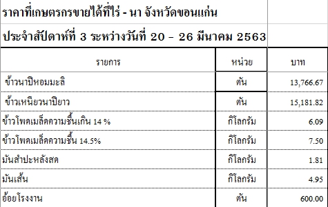 ราคาที่เกษตรกรขายได้ที่ไร่ - นา จังหวัดขอนแก่น ประจำสัปดาห์ที่ 3 ระหว่างวันที่ 20 - 26 มีนาคม 2563