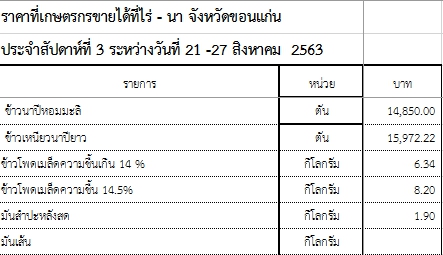 ราคาที่เกษตรกรขายได้ที่ไร่ - นา จังหวัดขอนแก่น ประจำสัปดาห์ที่ 3 ระหว่างวันที่ 21 -27 สิงหาคม  2563