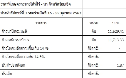ราคาที่เกษตรกรขายได้ที่ไร่ - นา จังหวัดร้อยเอ็ด ประจำสัปดาห์ที่ 3 ระหว่างวันที่ 16 - 22 ตุลาคม 2563