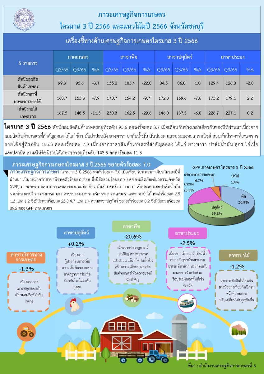 รายงานภาวะเศรษฐกิจการเกษตรไตรมาส 3 ปี 66 จังหวัดจันทบุรี  