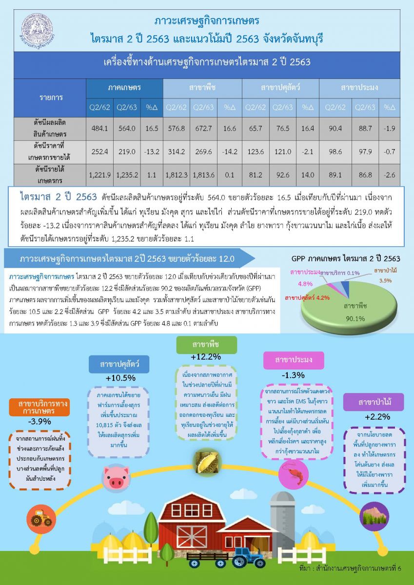 รายงานภาวะเศรษฐกิจการเกษตรไตรมาส 3 จังหวัดจันทบุรี ปี 2567 และแนวโน้มปี 2567   