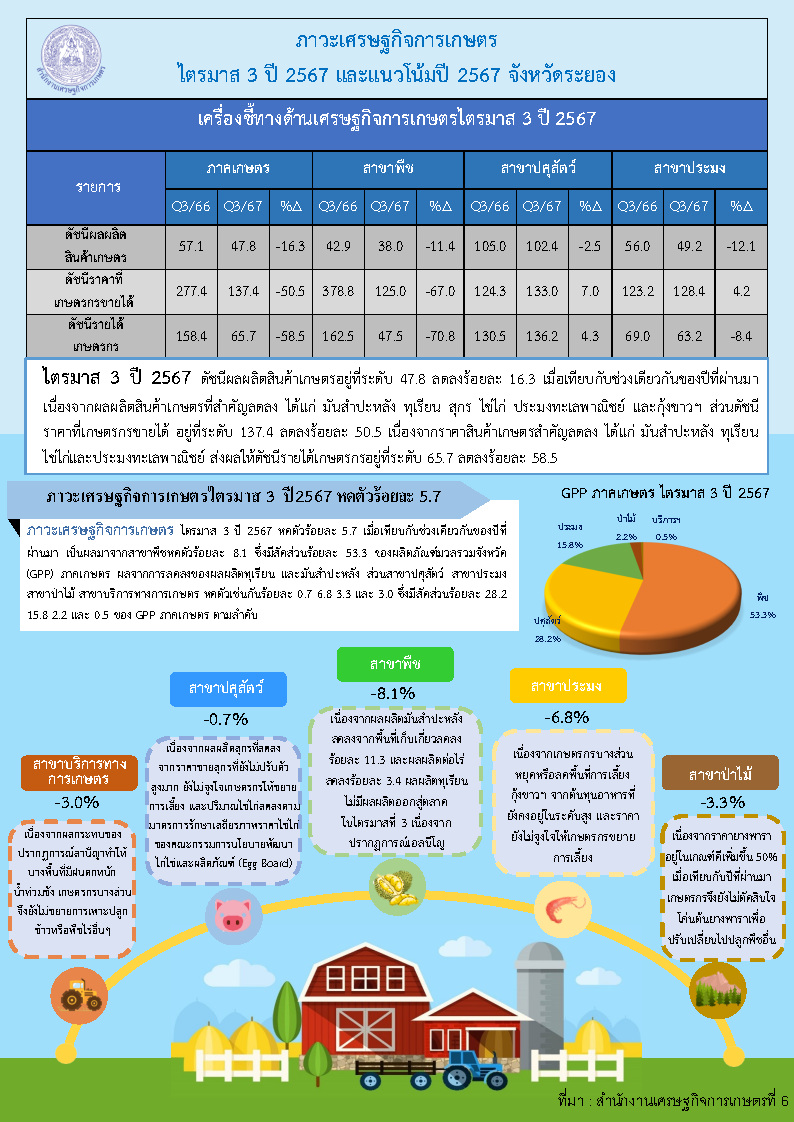 ภาวะเศรษฐกิจการเกษตร ไตรมาส 3 ปี 2567 และแนวโน้มปี 2567 จังหวัดระยอง 