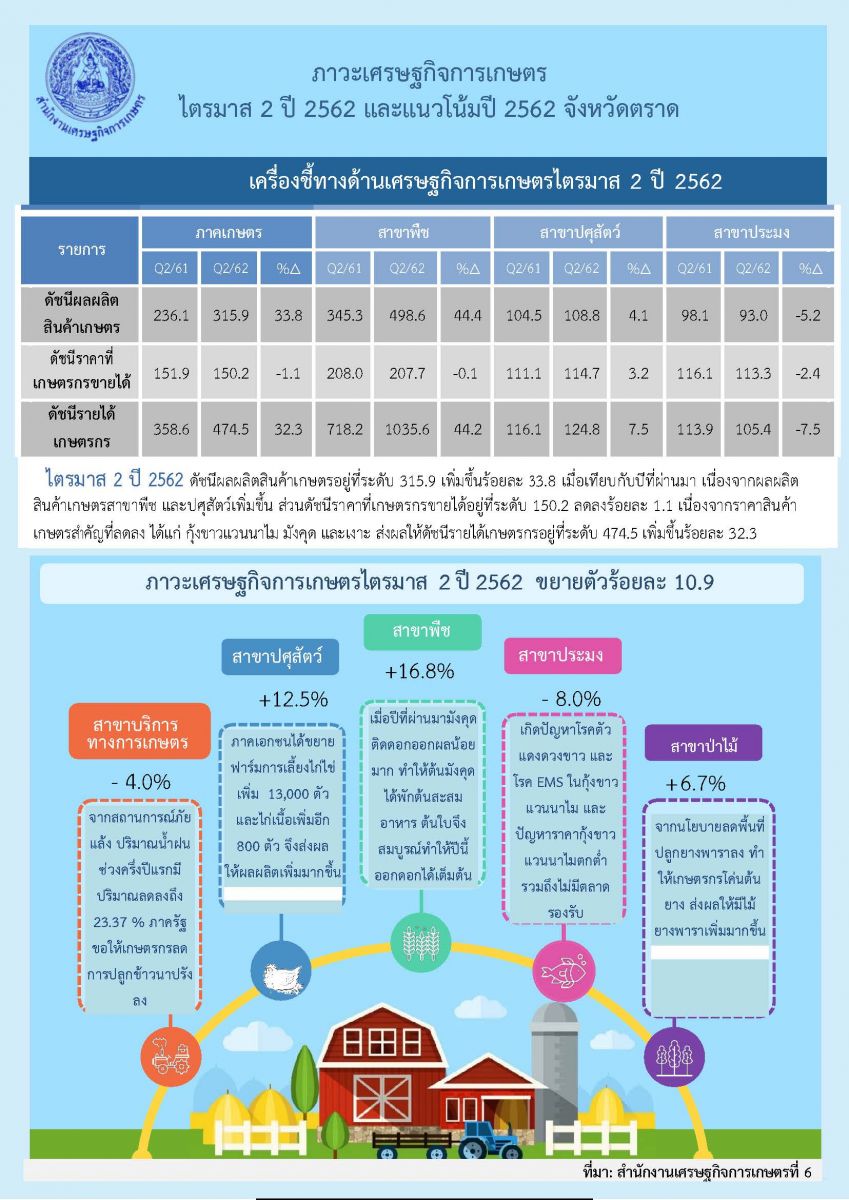 รายงานภาวะเศรษฐกิจการเกษตรไตรมาส 3 ปี 2567 จังหวัดตราด และแนวโน้มปี 2567 