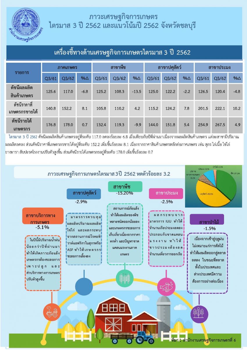 รายงานภาวะเศรษฐกิจการเกษตรไตรมาส 3 ปี 2567 และแนวโน้มปี 2567 จังหวัดชลบุรี  