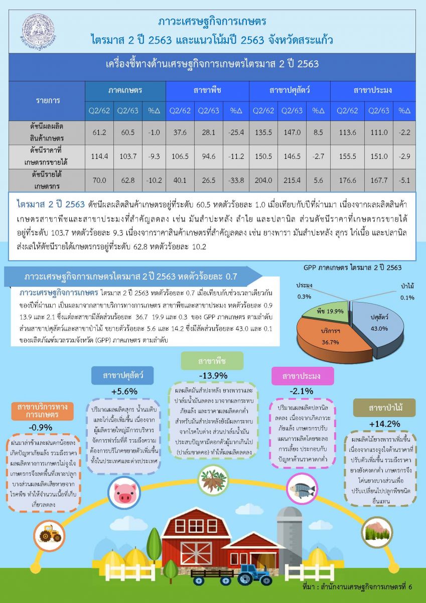 ภาวะเศรษฐกิจการเกษตร ไตรมาส 3 ปี 2567 และแนวโน้มปี 2567 จังหวัดสระแก้ว   