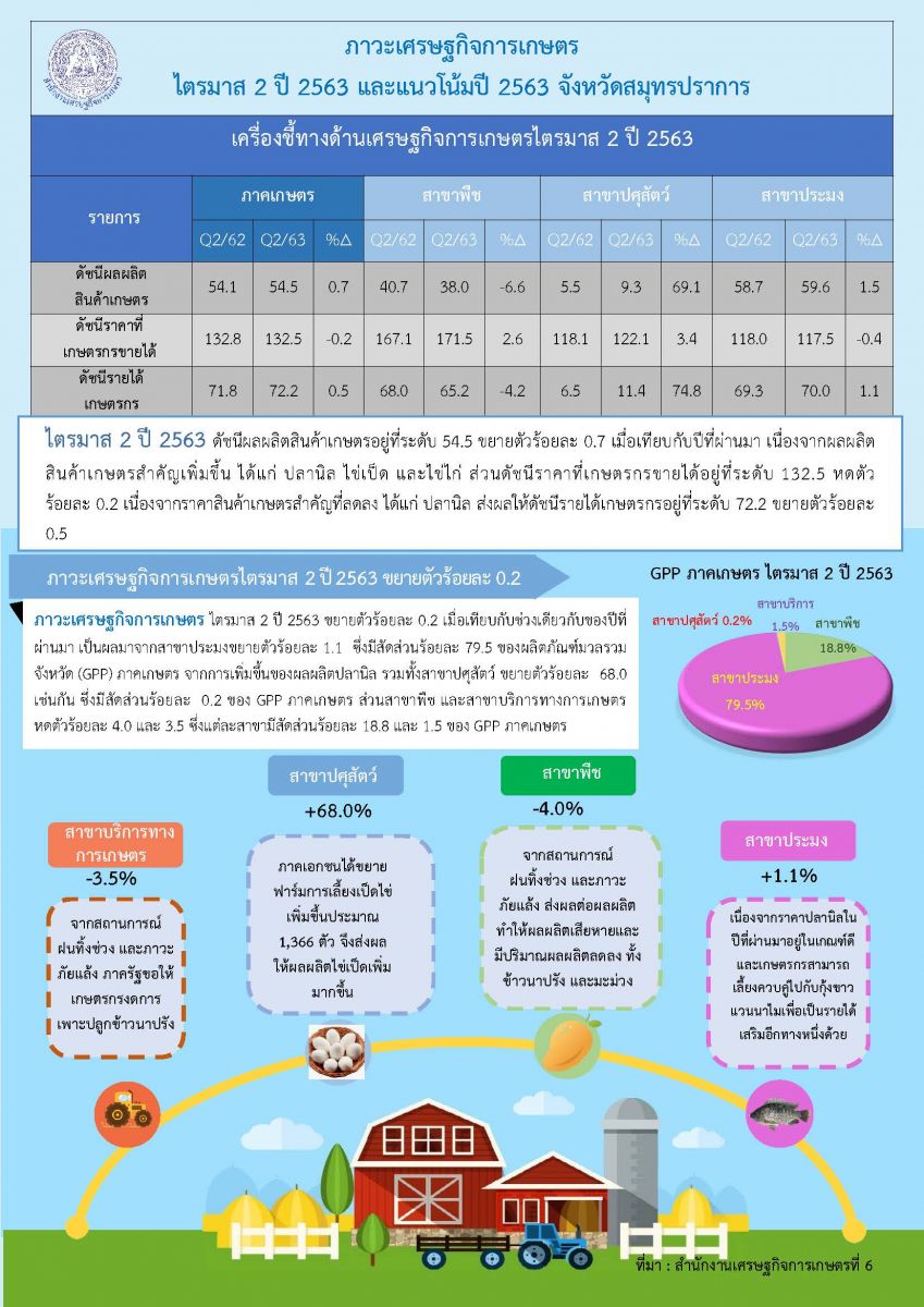 ภาวะเศรษฐกิจการเกษตรไตรมาส3 ปี2567และแนวโน้มปี 2562567จังหวัดสมุทรปราการ