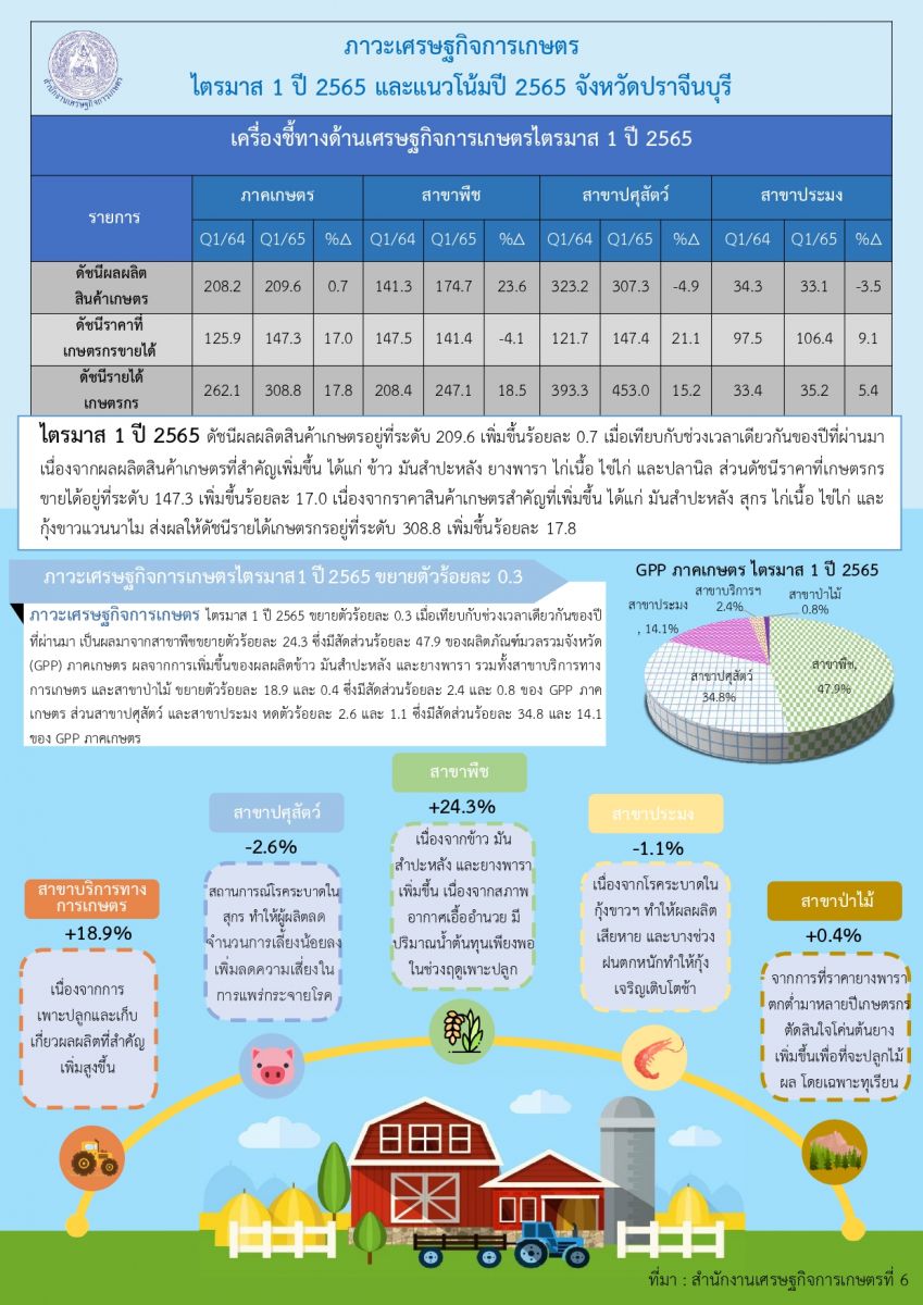 ภาวะเศรษฐกิจการเกษตรไตรมาส3 ปี2567 และแนวโน้มปี 2567 จังหวัดปราจีนบุรี