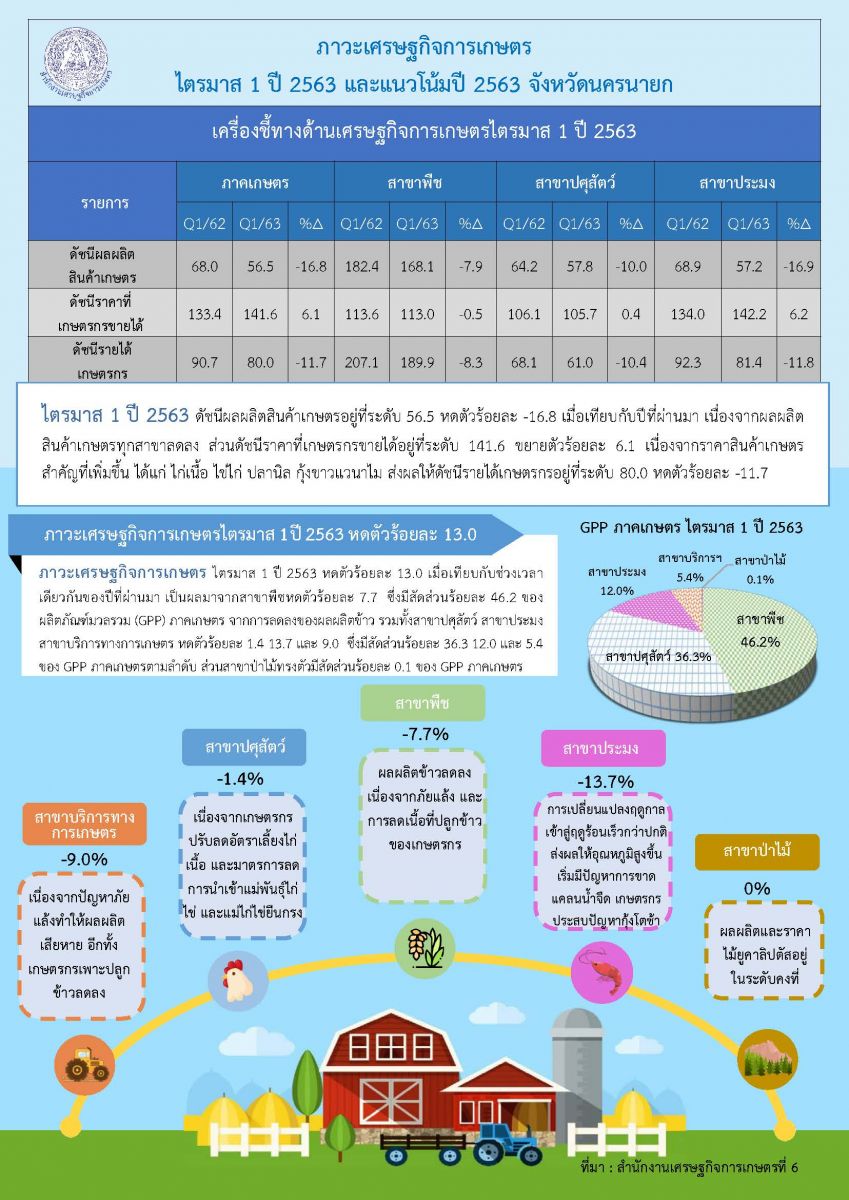 ภาวะเศรษฐกิจการเกษตรไตรมาส 3 ปี2567 และแนวโน้มปี 2567 จังหวัดนครนายก 