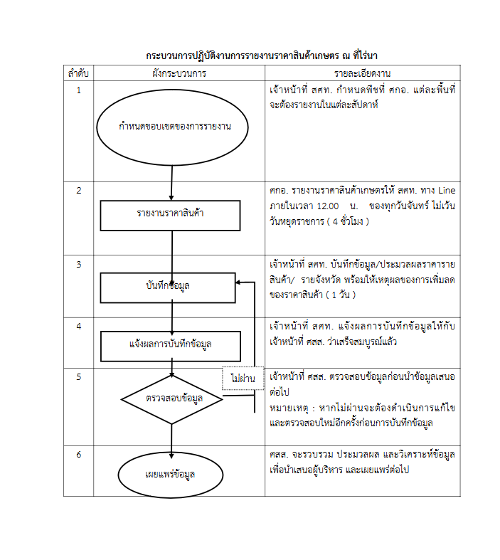 flowchartการปฏิบัติงานการรายงานราคาสินค้าเกษตร ณ ที่ไร่นา 