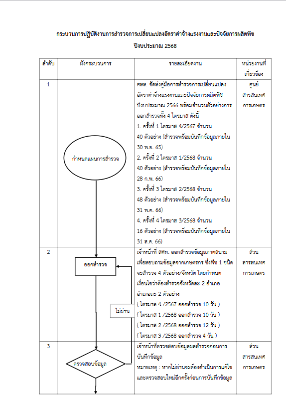 flowchartการเปลี่ยนแปลงอัตราค่าจ้างแรงงานและปัจจัยการผลิตพืช 