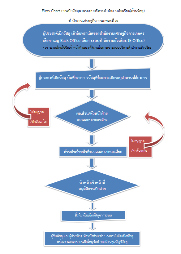 flow Chart ระบบบริหารวัสดุ สศท.7