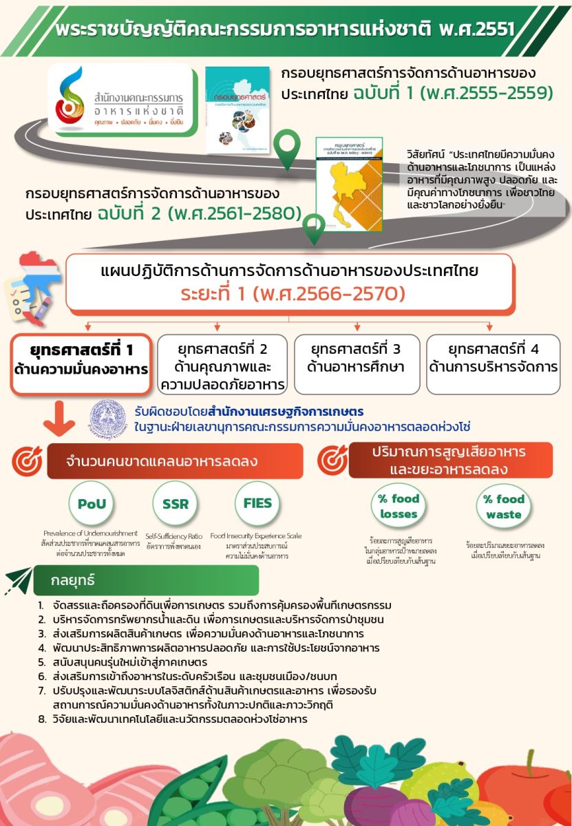 Infographic (ร่าง)แผนปฏิบัติการด้านการจัดการด้านอาหารของประเทศไทย ระยะที่ 1 (พ.ศ. 2566 – 2570) ยุทธศาสตร์ที่ 1 ด้านความมั่นคงอาหาร