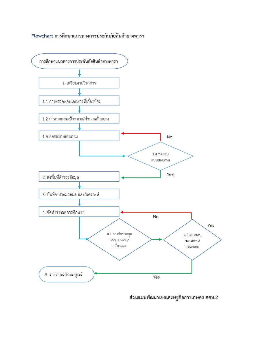 Flowchart การศึกษาแนวทางพัฒนาประกันภัยยางพารา