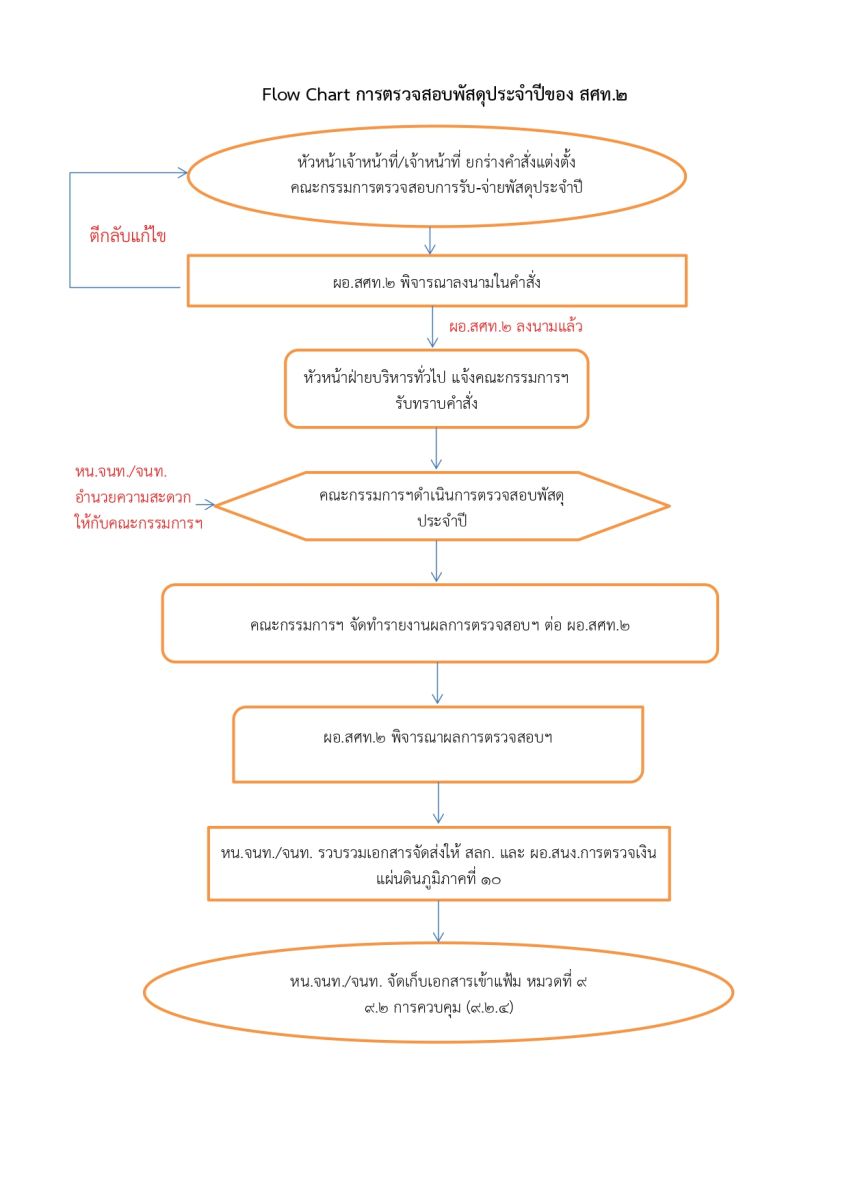 flow Chart การตรวจสอบพัสดุประจำปี