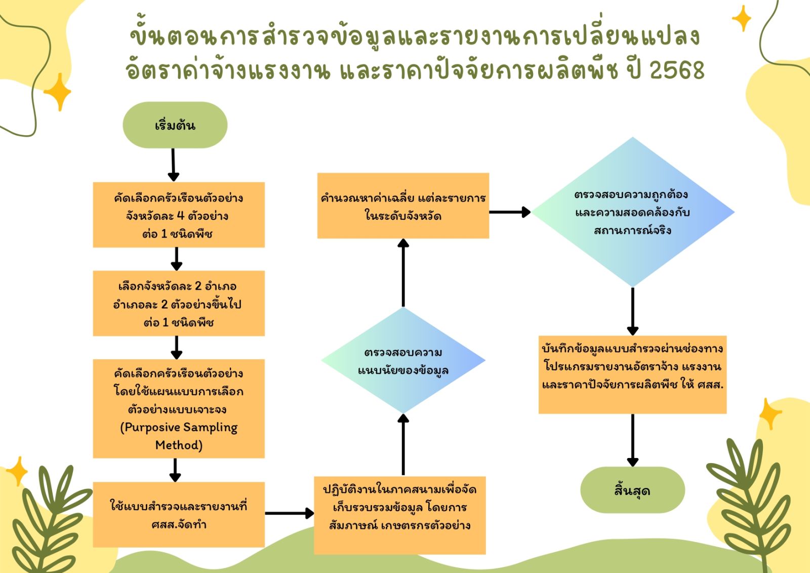 Flowchart สำรวจและรายงานอัตราค่าจ้างแรงงาน