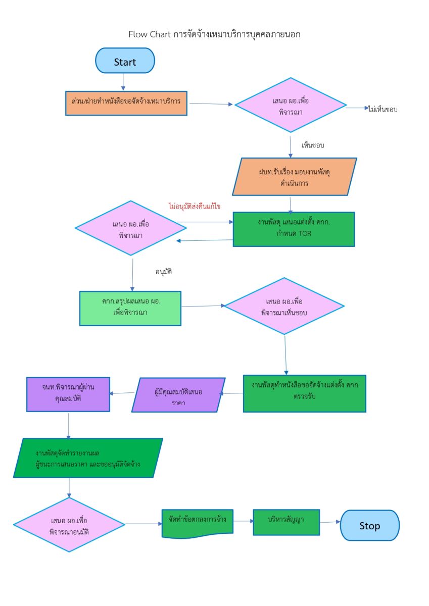 Flow Chart การจัดจ้างเหมาบริการบุคคลภายนอก