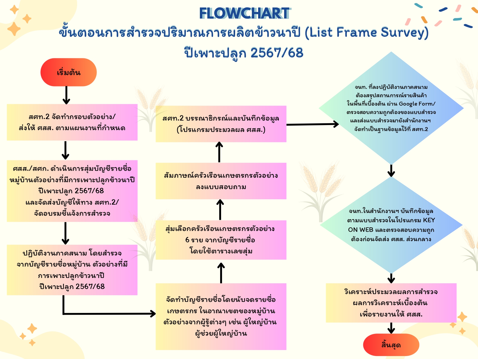 Flow Chart การสำรวจ ข้าวนาปี ปีเพาะปลูก 2567-68 (List Frame)